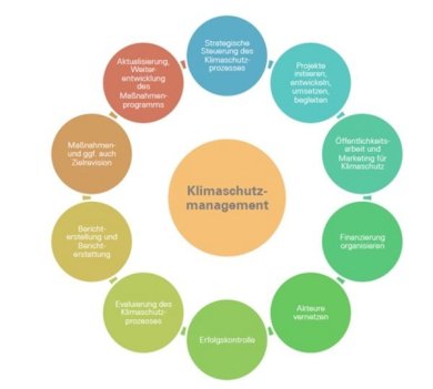 Quelle: Gertec: Aufgabenspektrum des Klimaschutzmanagements. Die Aufgaben reichen von der Strategischen Steuerung Klimaschutzprozesse bis zur Vernetzung verschiedener Akteure und die spätere Validierung der Ergebnisse.