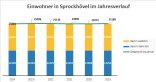 Datengrundlage Stadt Sprockhövel, Stand Oktober 2024 Die Einwohnerentwicklung der letzten 6 Jahre, Stand 31.10.2024